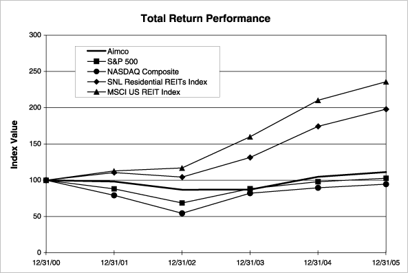 (PERFORMANCE GRAPH)